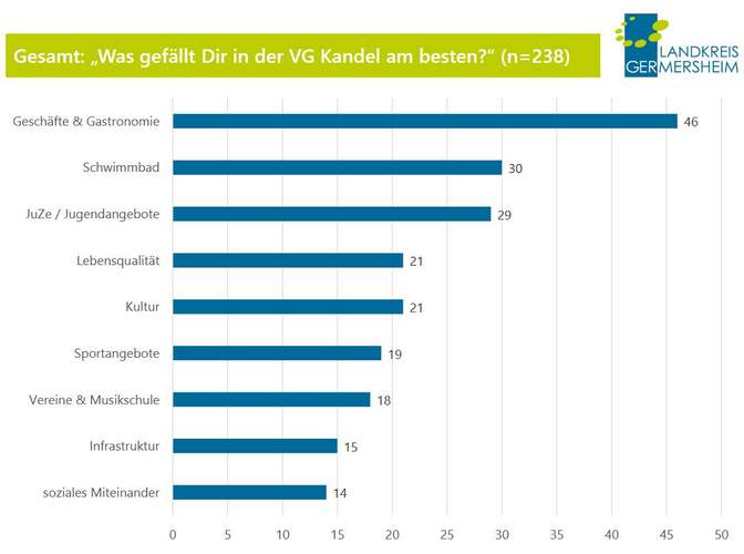 Dinge/Angebote, die die Jugend in und an Kandel gut bis weniger gut findet. 