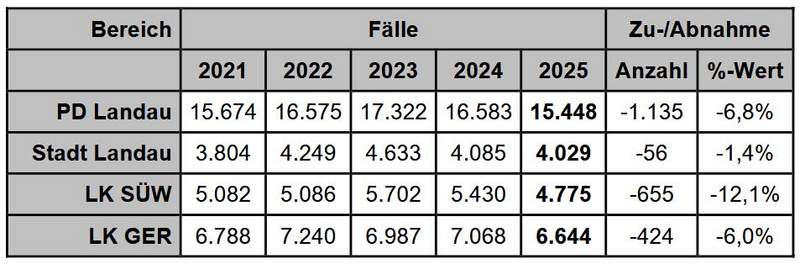 Im Vergleich zu 2024 sind die Straftaten im vergangenen Jahr laut Polizeistatistik um fast 7 Prozent zurückgegangen. 