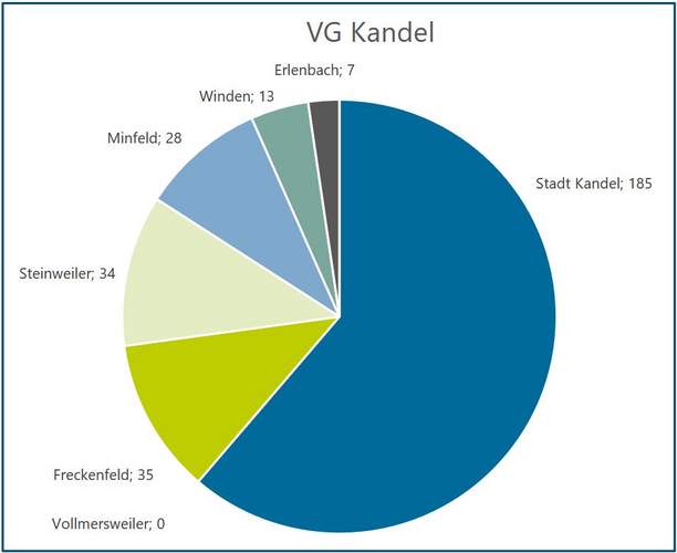 Teilnehmer an der Jugend-Umfrage nach Wohnorten der VG Kandel.