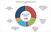 Die Kriminalstatistik für den Dienstbereich der Polizeiinspektion Edekoben liegt jetzt vor.