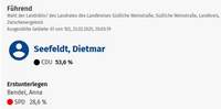 Amtsinhaber Dietmar Seefeldt liegt deutlich vor bei der Landratswahl.