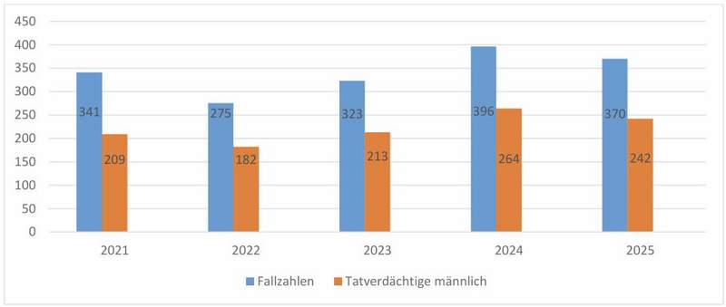 Gewalt in der Partnerschaft.